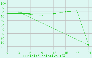 Courbe de l'humidit relative pour Sevan Ozero