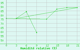 Courbe de l'humidit relative pour Arzamas