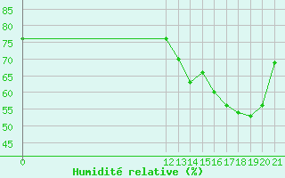 Courbe de l'humidit relative pour Barra Do Garcas