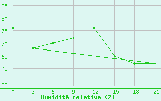 Courbe de l'humidit relative pour McMurdo