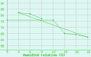 Courbe de l'humidit relative pour B, R