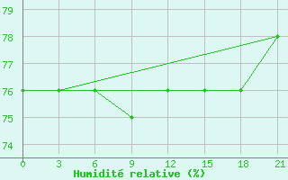 Courbe de l'humidit relative pour Muzi