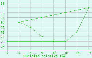 Courbe de l'humidit relative pour Malojaroslavec