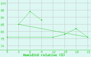 Courbe de l'humidit relative pour Komsomolski