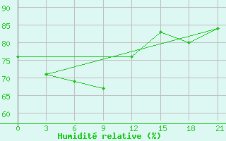 Courbe de l'humidit relative pour Vigan