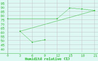 Courbe de l'humidit relative pour Malaybalay