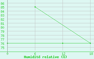 Courbe de l'humidit relative pour Valaam Island