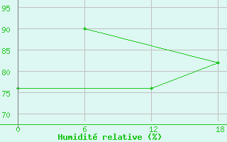 Courbe de l'humidit relative pour Valaam Island