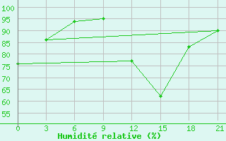 Courbe de l'humidit relative pour Sidi Bouzid