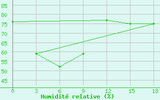 Courbe de l'humidit relative pour Sumbawa Besar / Sumbawa Besar