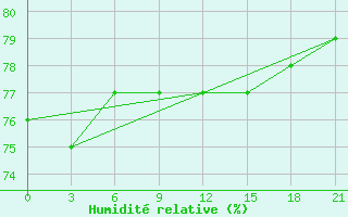 Courbe de l'humidit relative pour Rabocheostrovsk Kem-Port