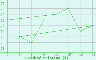 Courbe de l'humidit relative pour Verhnjaja Tojma