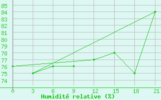 Courbe de l'humidit relative pour Vernadsky