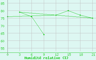 Courbe de l'humidit relative pour Mussala Top / Sommet