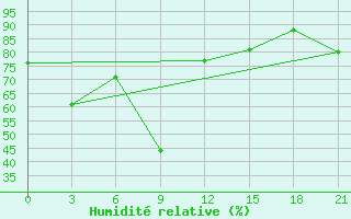 Courbe de l'humidit relative pour Buguruslan