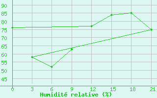 Courbe de l'humidit relative pour Larantuka