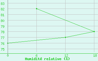 Courbe de l'humidit relative pour Kondopoga