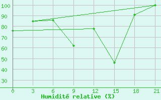 Courbe de l'humidit relative pour Logrono (Esp)