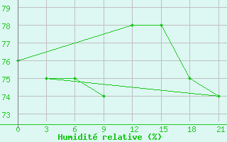 Courbe de l'humidit relative pour Verhotur'E