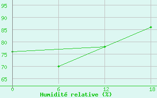 Courbe de l'humidit relative pour Valaam Island