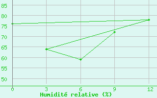 Courbe de l'humidit relative pour Bima