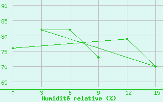 Courbe de l'humidit relative pour Funchal / S. Catarina