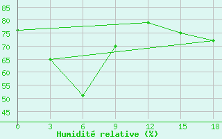 Courbe de l'humidit relative pour Haeju