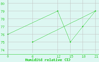 Courbe de l'humidit relative pour Nansha Dao