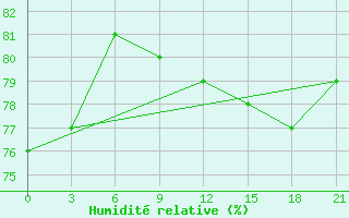 Courbe de l'humidit relative pour Pinega