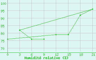 Courbe de l'humidit relative pour Vasilevici