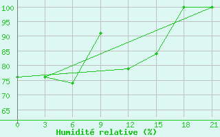 Courbe de l'humidit relative pour Pavelec