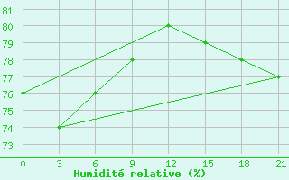 Courbe de l'humidit relative pour Vel'Sk