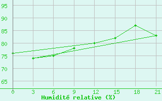 Courbe de l'humidit relative pour Shangchuan Dao