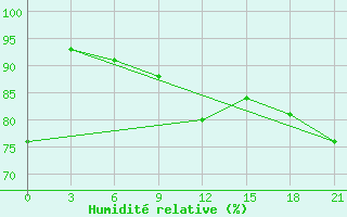 Courbe de l'humidit relative pour Vaida Guba Bay