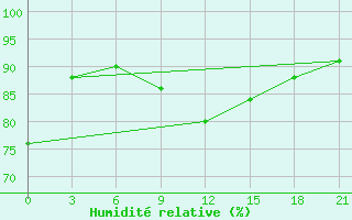 Courbe de l'humidit relative pour Khmel'Nyts'Kyi