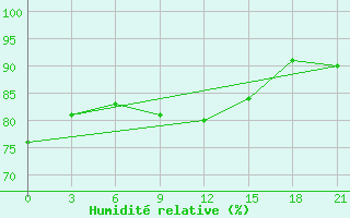 Courbe de l'humidit relative pour Urjupinsk