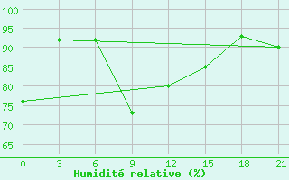 Courbe de l'humidit relative pour Kalevala