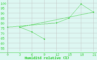 Courbe de l'humidit relative pour Krasnyj Kut