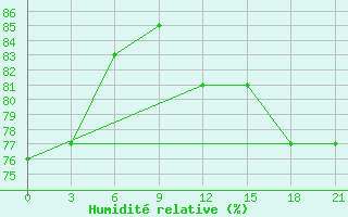 Courbe de l'humidit relative pour Zeleznodorozny