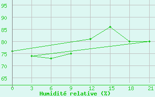 Courbe de l'humidit relative pour Sangkapura Bawean Island
