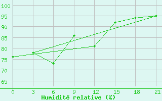 Courbe de l'humidit relative pour Novyj Ushtogan