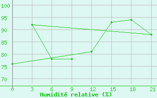 Courbe de l'humidit relative pour Saumlaki