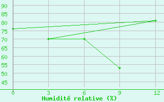 Courbe de l'humidit relative pour Sevan Ozero