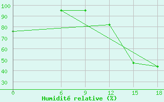 Courbe de l'humidit relative pour Cordoba-In-Veracruz