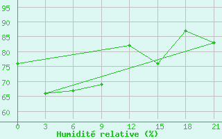 Courbe de l'humidit relative pour Nha Trang