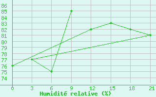 Courbe de l'humidit relative pour Verkhove Lotta