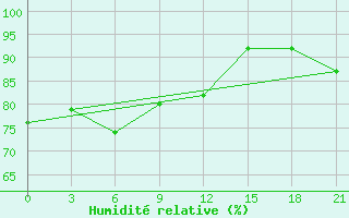 Courbe de l'humidit relative pour Rubcovsk