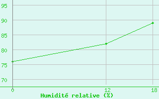 Courbe de l'humidit relative pour Basel Assad International Airport