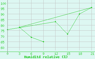 Courbe de l'humidit relative pour Pjalica