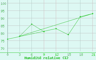 Courbe de l'humidit relative pour Santander (Esp)